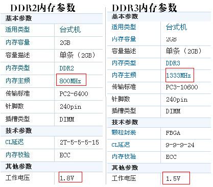 DDR2与DDR3内存参数对比