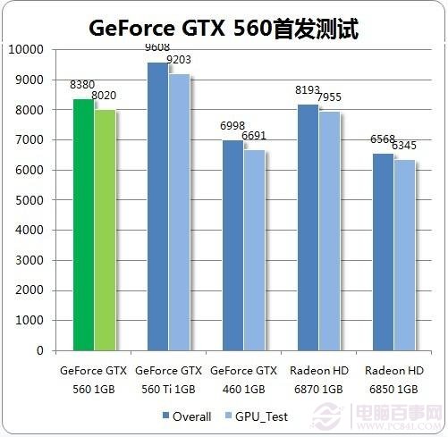 GTX560/GTX460显卡性能对比