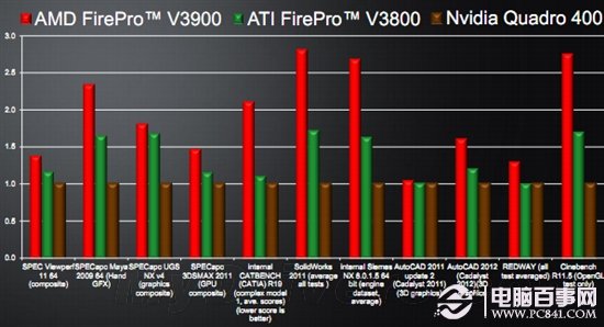 AMD发布入门级专业卡FirePro V3900 最多五屏输出