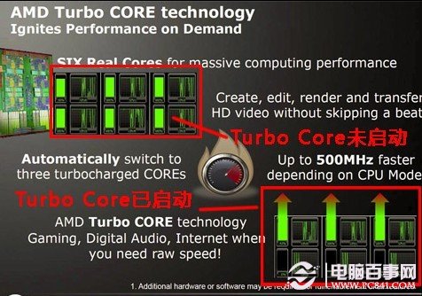 AMD的Turbo Core技术图示