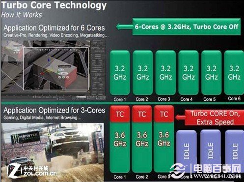 根据不同应用需求是否启动AMD Turbo Core技术