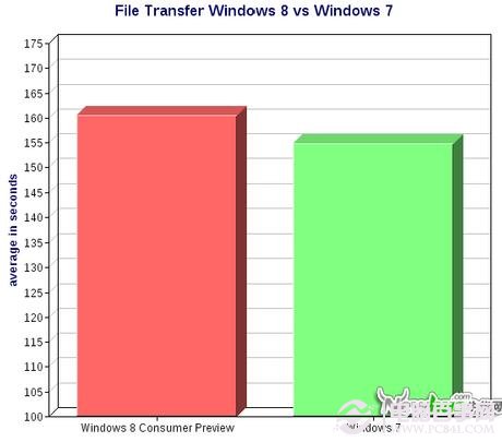 windows8与windows7读写时间对比