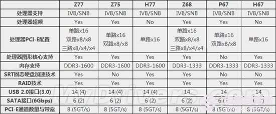 Z77、Z75、H77主板功能区别对比