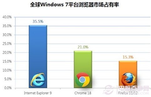 全球windows7市场占有率（约35.5%)