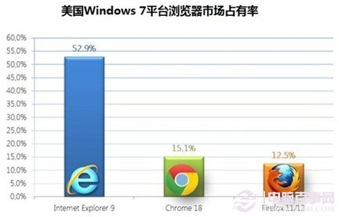 美国windows7 IE9浏览器市场占有率