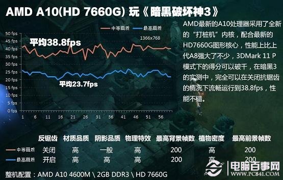 AMD HD7660G核心显卡暗黑3测试