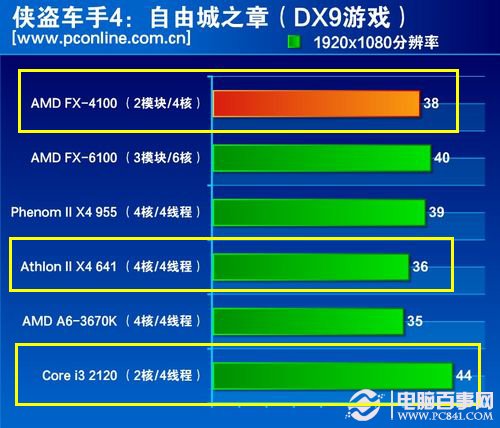 AMD CPU在游戏和多媒体应用方面优势不再