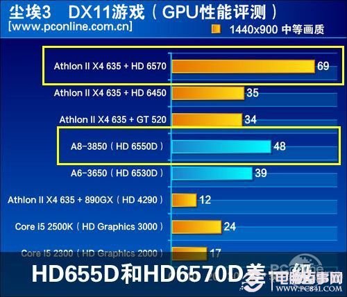 APU不是独显，性能和HD6570差一级
