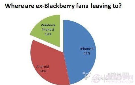 黑莓流失用户中20%打算使用Windows Phone 8