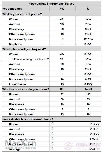 调查显示1/3的Android用户想要购买iPhone