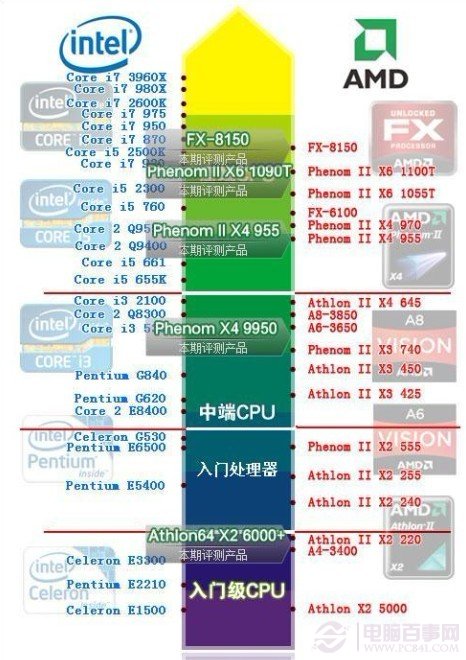 CPU性能天梯图（更新至2012年8月）