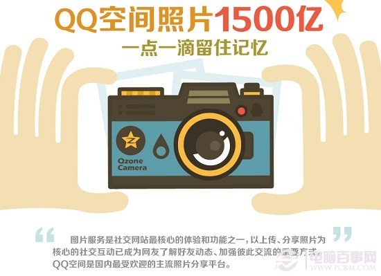 QQ空间相册图片总量超过1500亿张
