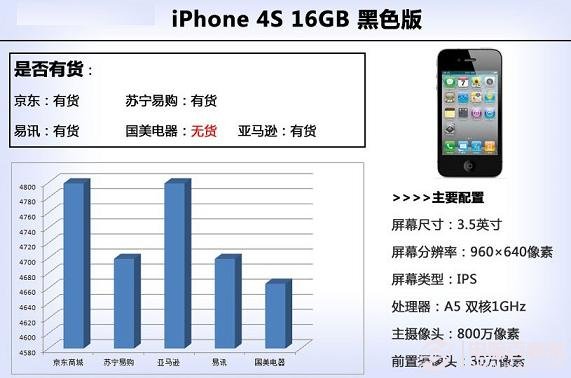 iPhone4S智能手机各大网上商城报价