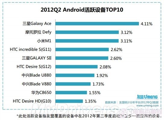 2012年安卓手机TOP10