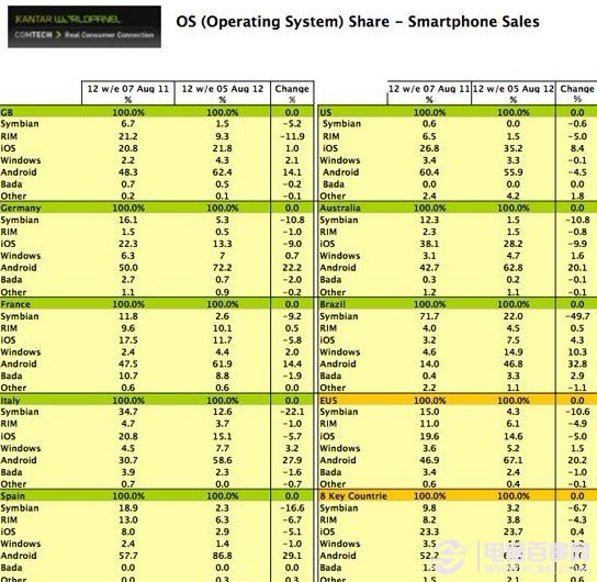 全球Android系统份额持续上升 美国地区例外