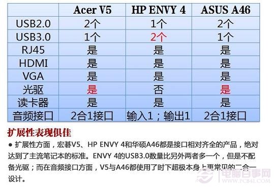 HP Envy 4、Acer V5、华硕A46接口对比