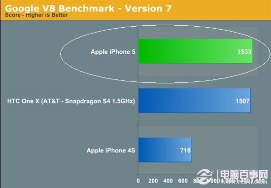 iPhone5与HTC高端四核处理器性能测试对比