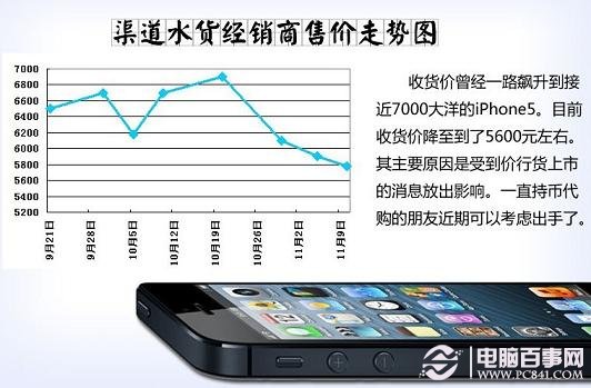 iPhone5水货价格走势图