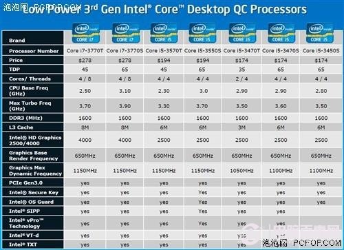 2012年处理器市场回顾：Intel 22nm、AMD双星