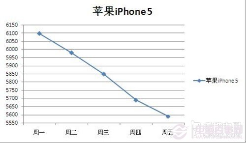iPhone5再降500 近期值得入手的智能手机推荐