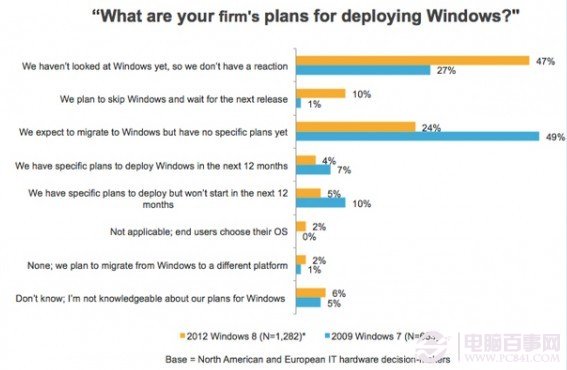 调查显示企业对Windows8并无太大兴趣