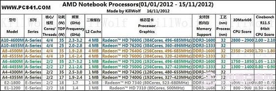 2012笔记本CPU排行（AMD处理器）