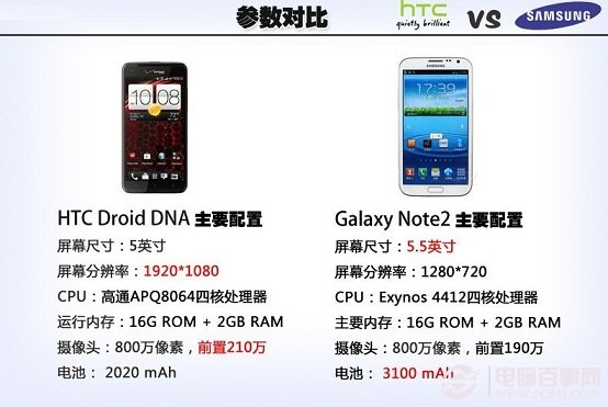 HTC Droid DNA与三星Note2硬件配置对比