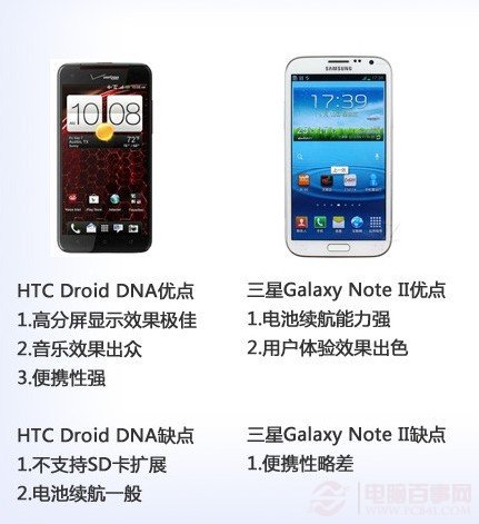 HTC Droid DNA与三星Note2优点对比