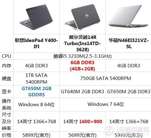 联想Y400、华硕S46以及戴尔I灵越14R Turbo笔记本配置对比
