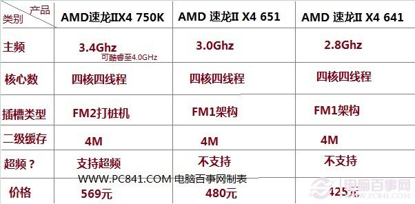 AMD 速龙II X4 750K/651/641处理器对比
