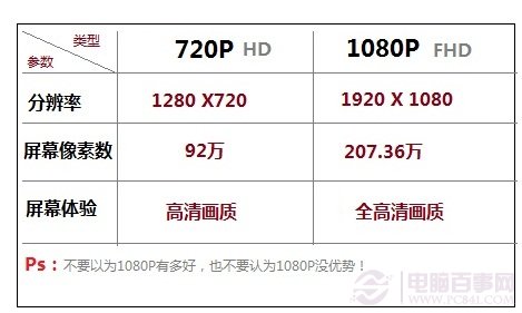 720P与1080P的区别对比