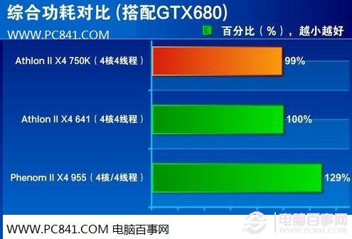 AMD四核CPU功耗对比