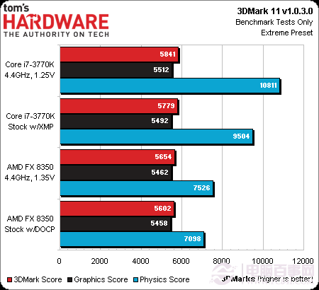 HD7970顶级显卡交火实测 看高端CPU是否会成为瓶颈