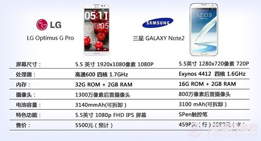三星Note2与LG G Pro硬件配置对比