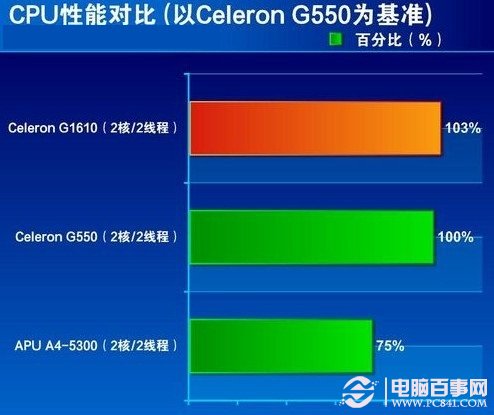 G1610与上一代G550处理器性能对比