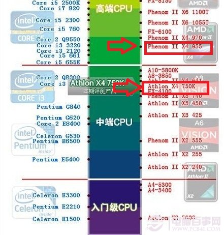 AMD速龙750K与羿龙955性能对比