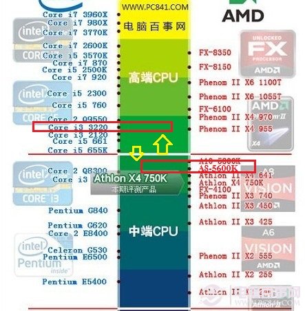CPU性能方面：i3-3220领先A8-5600