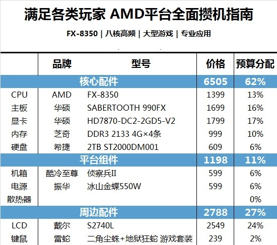 八核电脑多少钱 AMD顶级八核电脑配置推荐