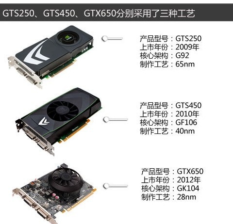 GTS250/GTS450/GTX650三款显卡参数对比