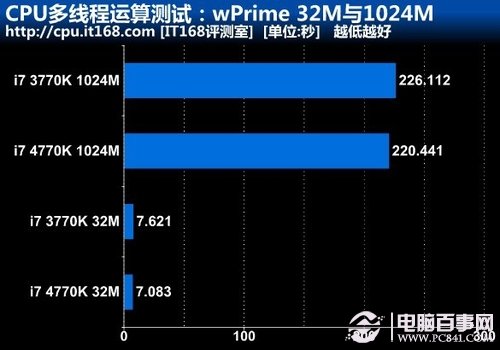 CPU多线程运算测试：wPrime 32M与1024M