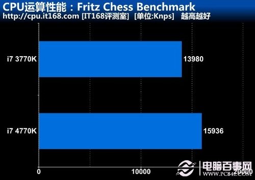 CPU运算性能：Fritz Chess Benchmark