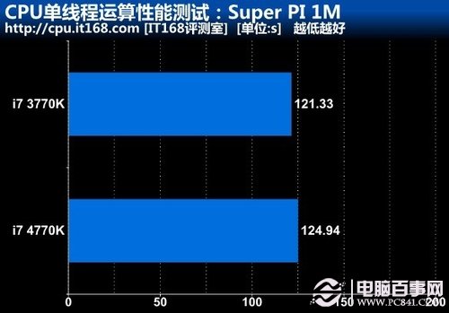CPU单线程运算性能测试：Super PI 1M