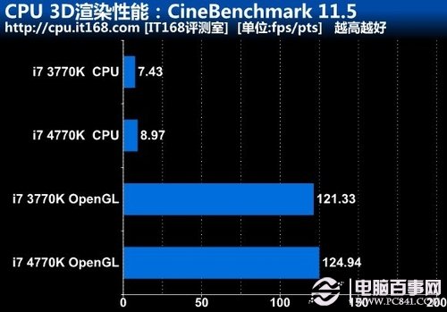 CPU 3D渲染性能：CineBenchmark 11.5