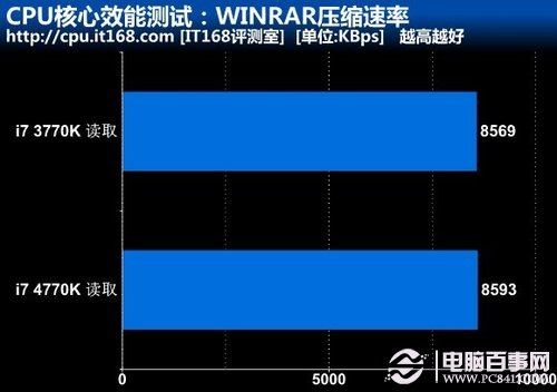 CPU核心效能测试：WINRAR压缩速率