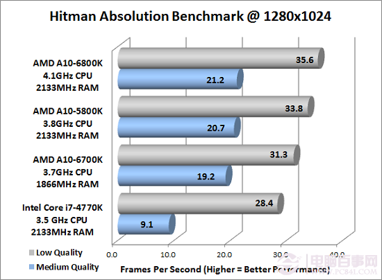 新APU与Haswell大PK A10-6800K和i7-4770K对比评测