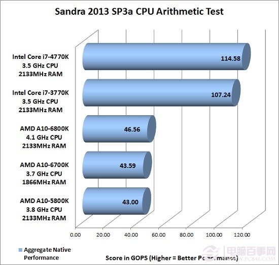 新APU与Haswell大PK A10-6800K和i7-4770K对比评测