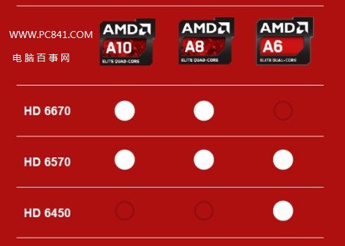 A10-6800K处理器最高支持与HD6770显卡交火