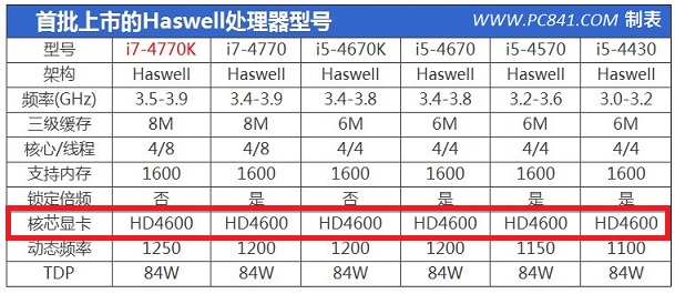Haswell酷睿i5/i7处理器自带的核心显卡均为HD4600