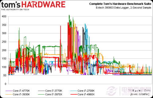 功耗大降 22nm新皇Core i7-4960X评测 