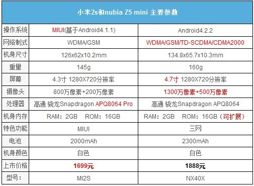 小米2S与努比亚Z5 mini 硬件配置参数对比